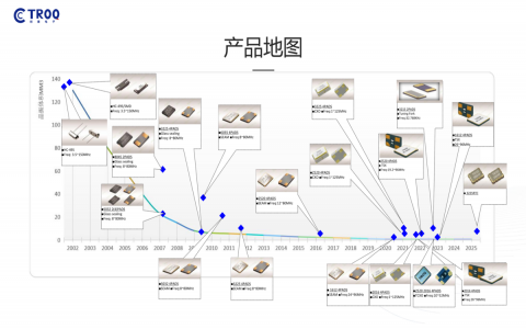 創(chuàng)捷產品線